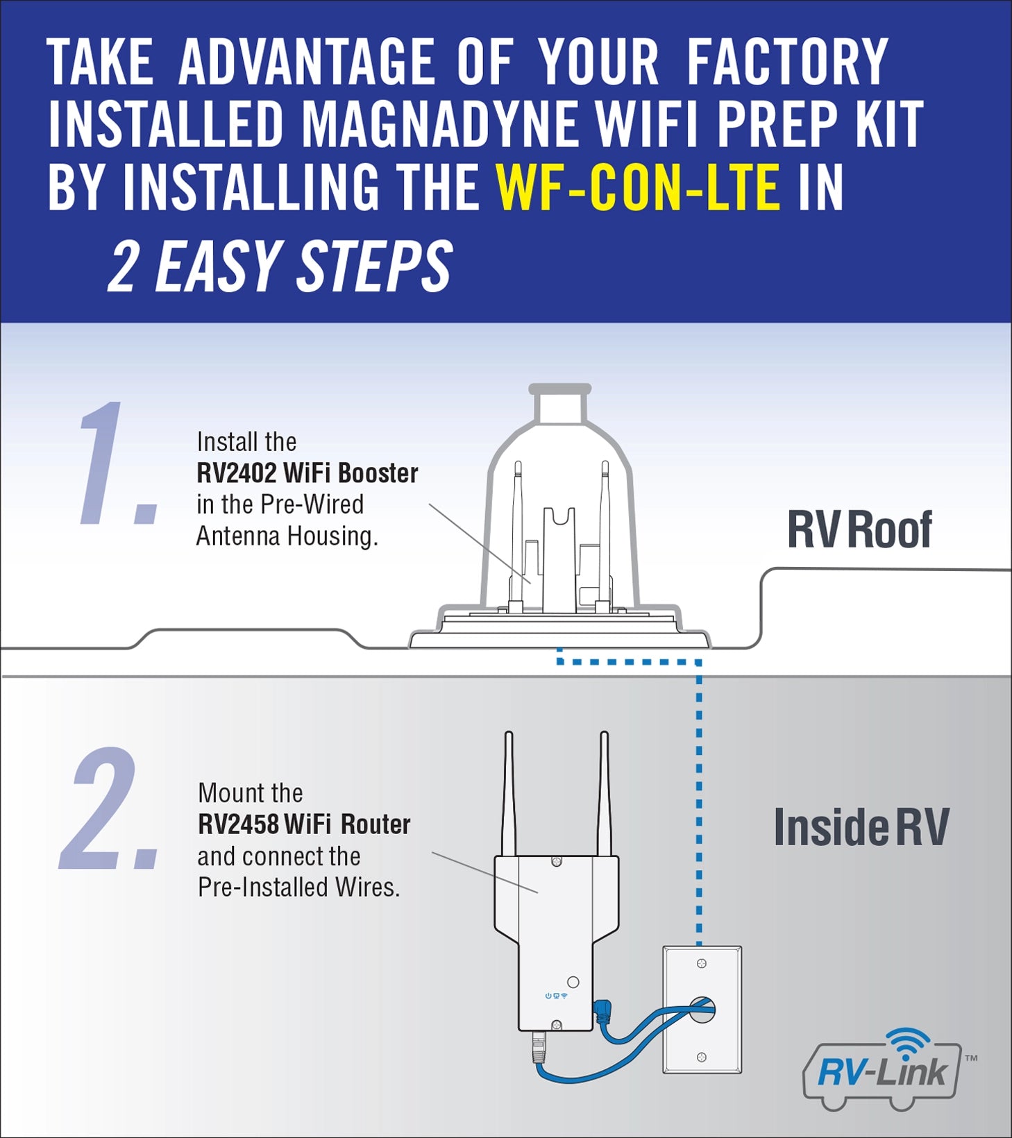 Magnedyne RV-Link WF-CON-LTE extender Wi-Fi LTE camper